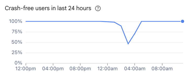 Screenshot of Firebase website showing Crash-free users in last 24 hours with a drop from 100% to 50% at about 3am