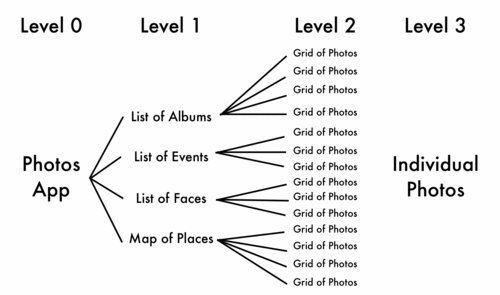 Diagram showing the Photos app. From left to right, there is Photos App (Level 0); then the lists of Albums, Events, faces and Places (Level 1); then grids of photos (Level 2); and finally individual photos (Level 3).
